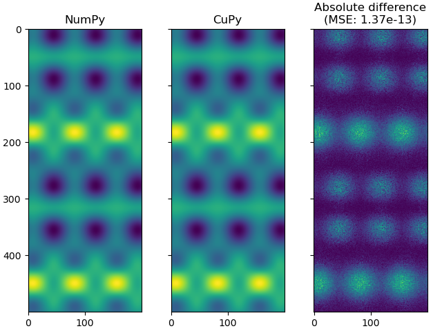 Plot showing results of GPU Interoperability using CuPy