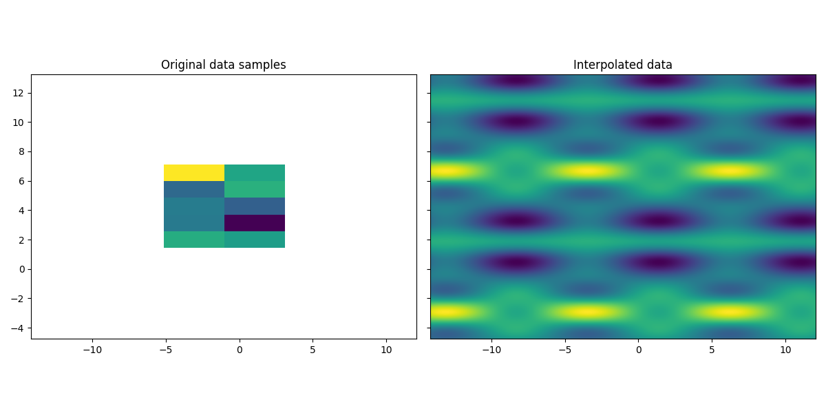 Original data samples, Interpolated data