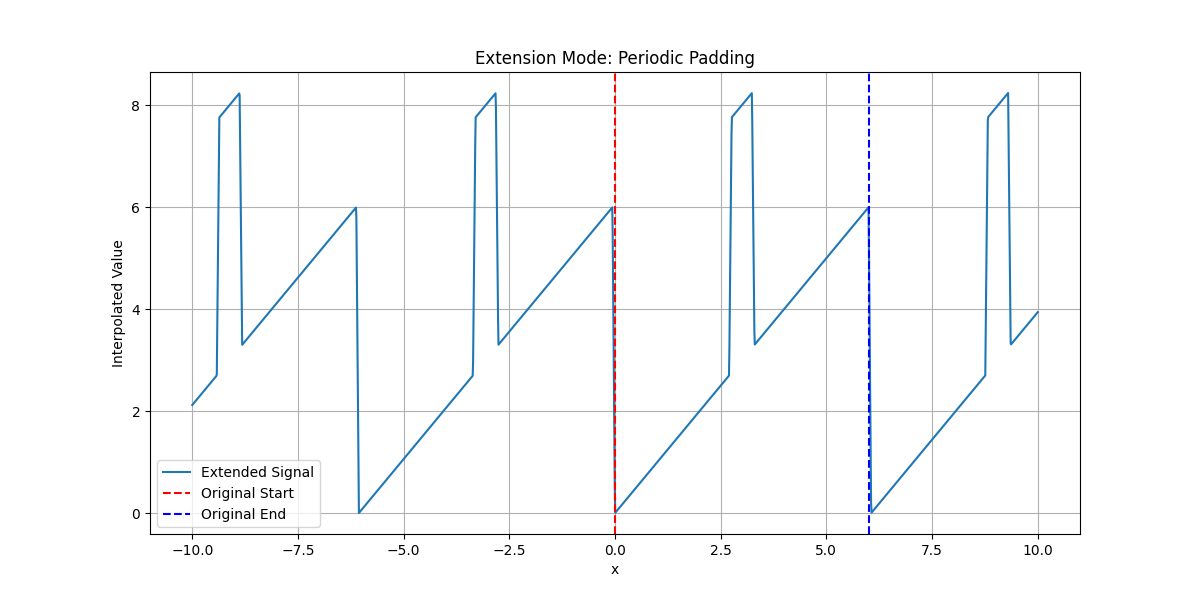Extension Mode: Periodic Padding