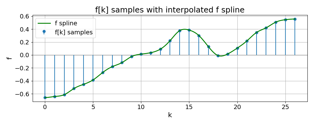 f[k] samples with interpolated f spline