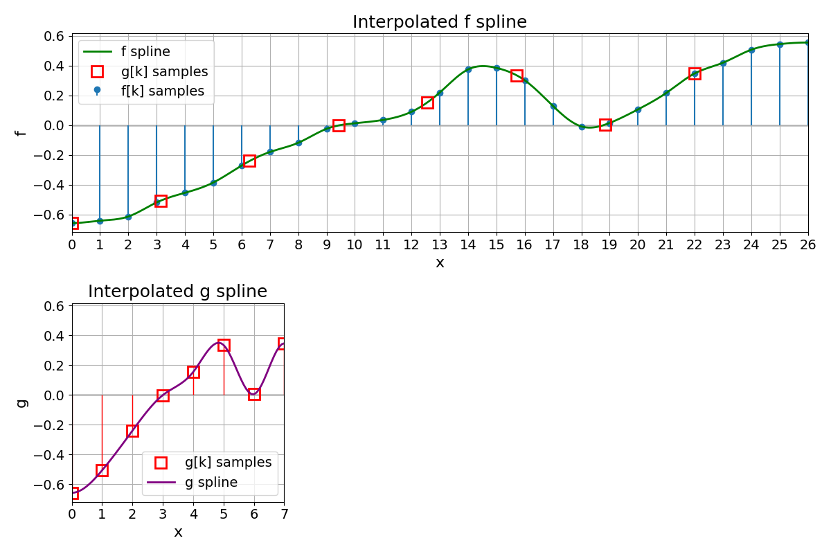 Interpolated f spline, Interpolated g spline