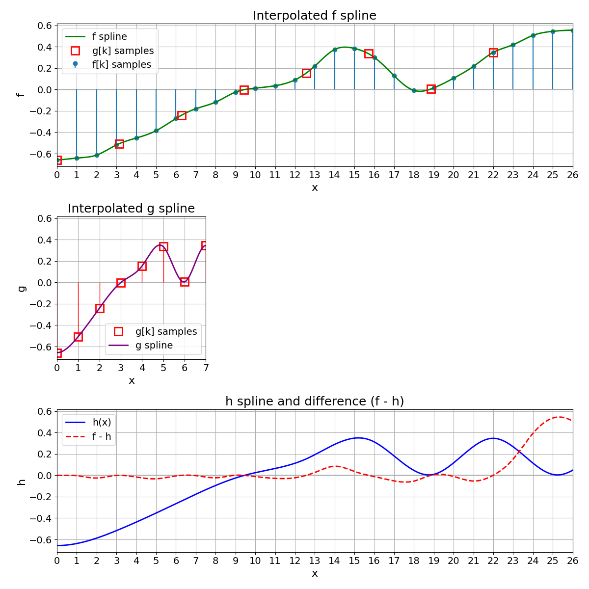 Interpolated f spline, Interpolated g spline, h spline and difference (f - h)