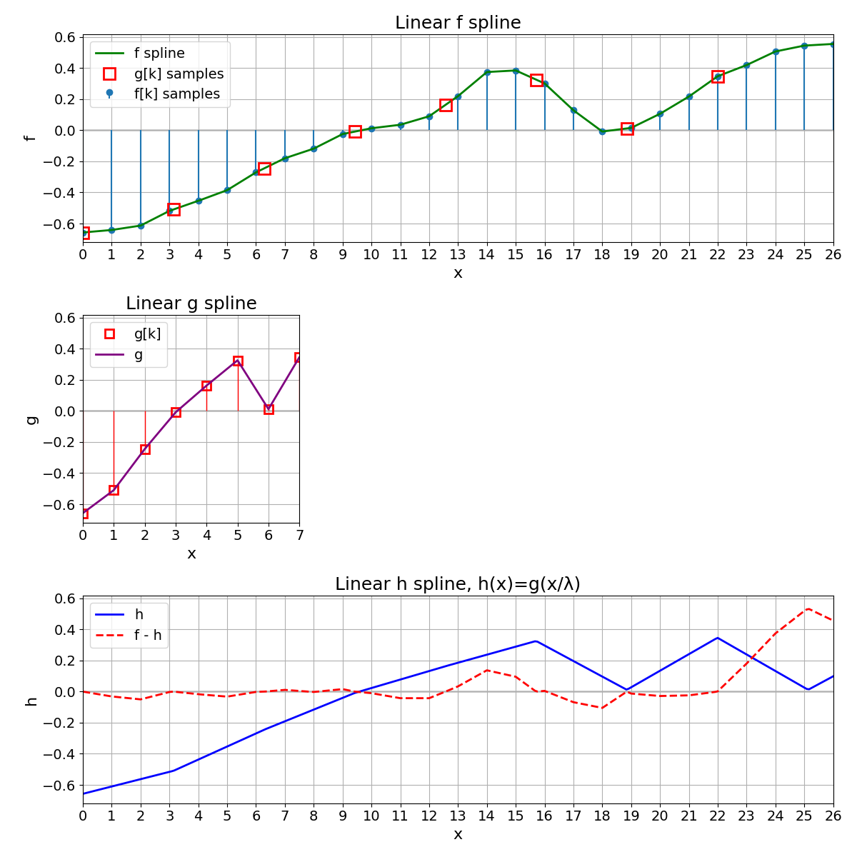 Linear f spline, Linear g spline, Linear h spline, h(x)=g(x/λ)