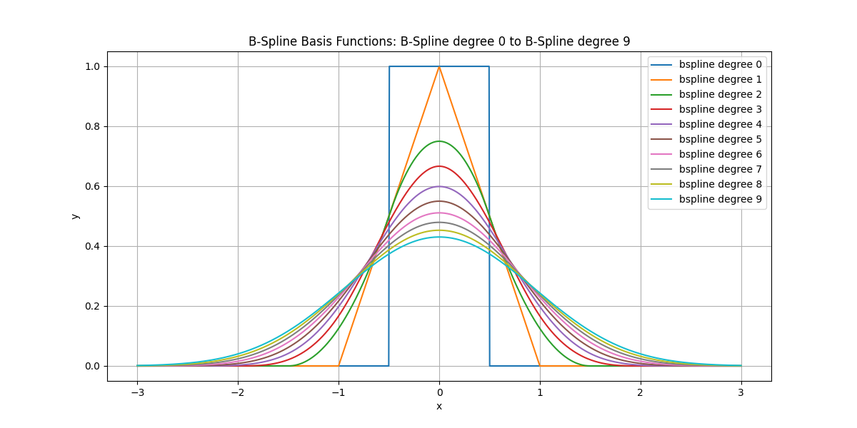 B-Spline Basis Functions: B-Spline degree 0 to B-Spline degree 9