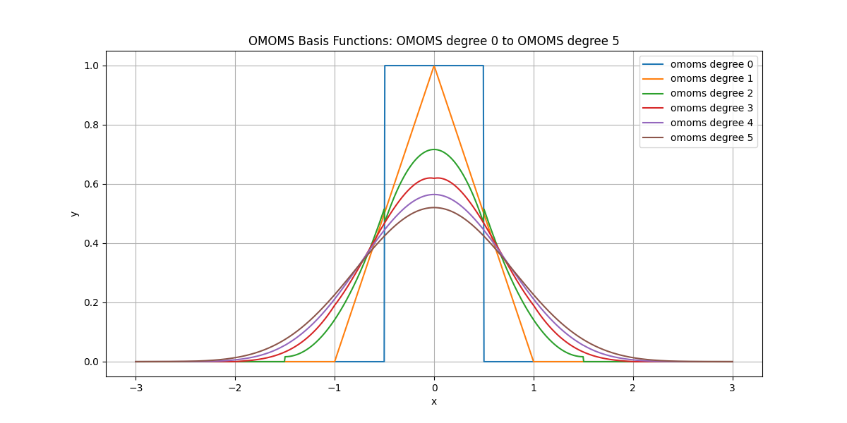 OMOMS Basis Functions: OMOMS degree 0 to OMOMS degree 5