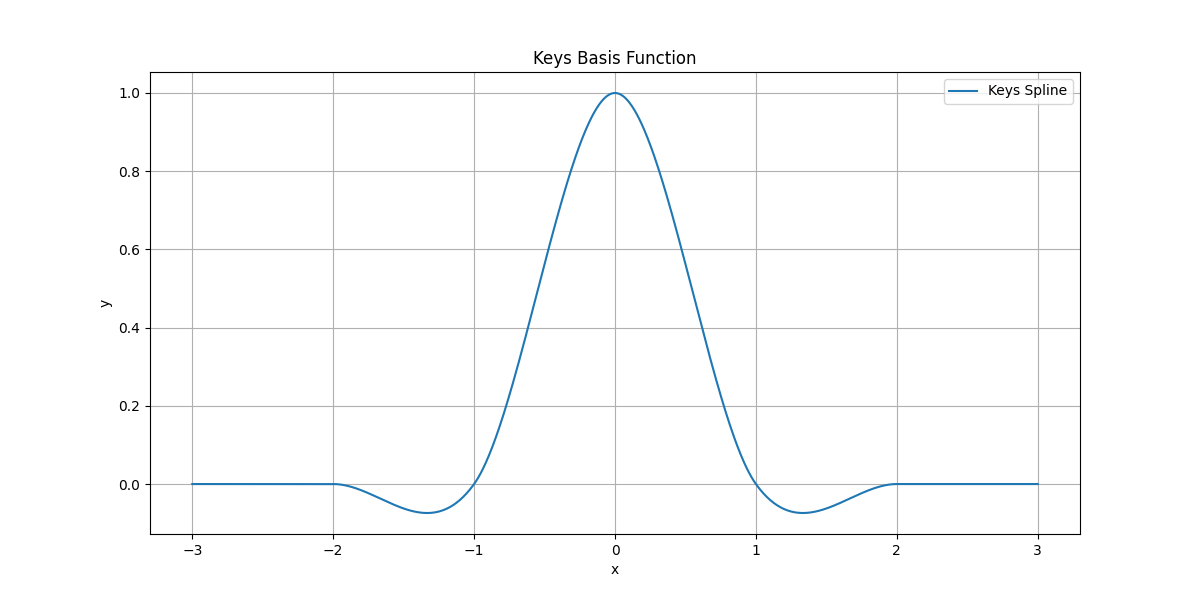 Keys Basis Function