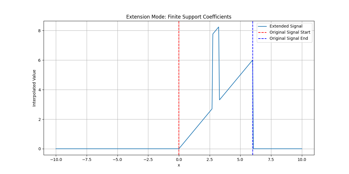 Extension Mode: Finite Support Coefficients