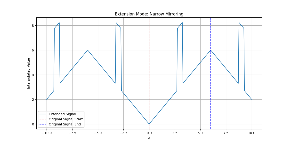 Extension Mode: Narrow Mirroring