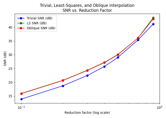 Trivial, Least-Squares, and Oblique interpolation SNR vs. Reduction Factor