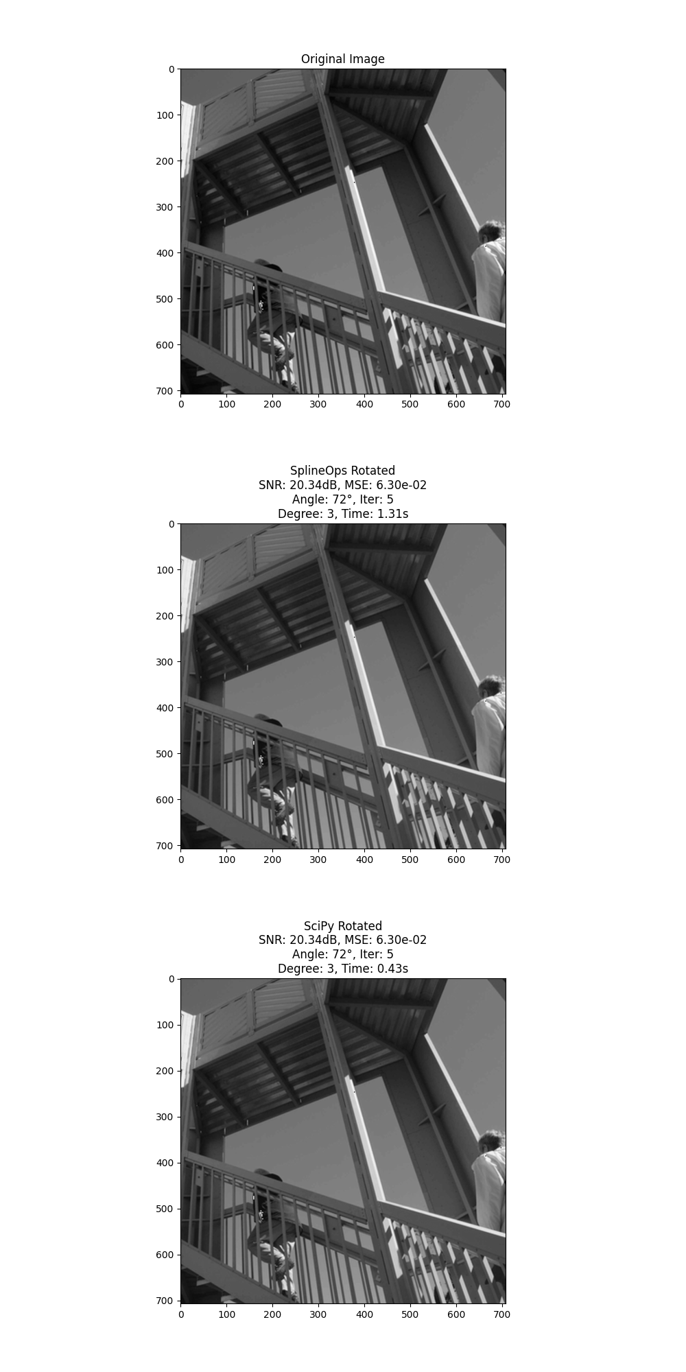 Original Image, SplineOps Rotated SNR: 20.34dB, MSE: 6.30e-02 Angle: 72°, Iter: 5 Degree: 3, Time: 1.31s, SciPy Rotated SNR: 20.34dB, MSE: 6.30e-02 Angle: 72°, Iter: 5 Degree: 3, Time: 0.43s