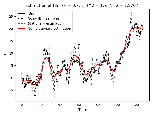Estimation of fBm (H = 0.7, ε_H^2 = 1, σ_N^2 = 8.8707)