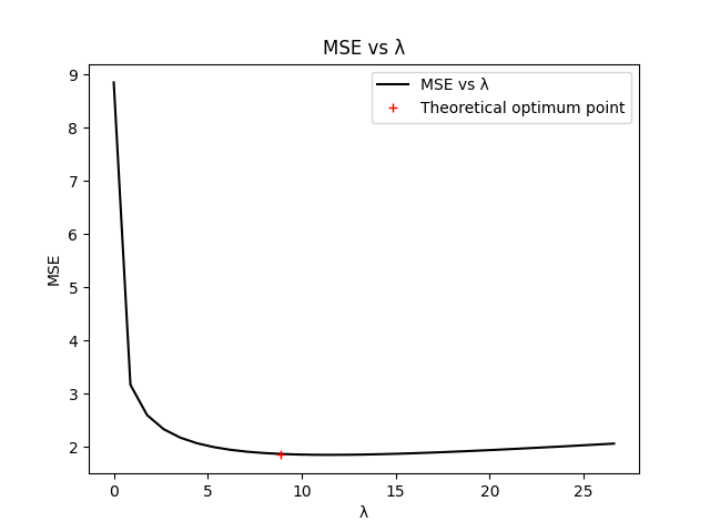 MSE vs λ