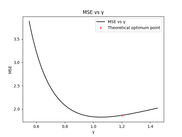 MSE vs γ