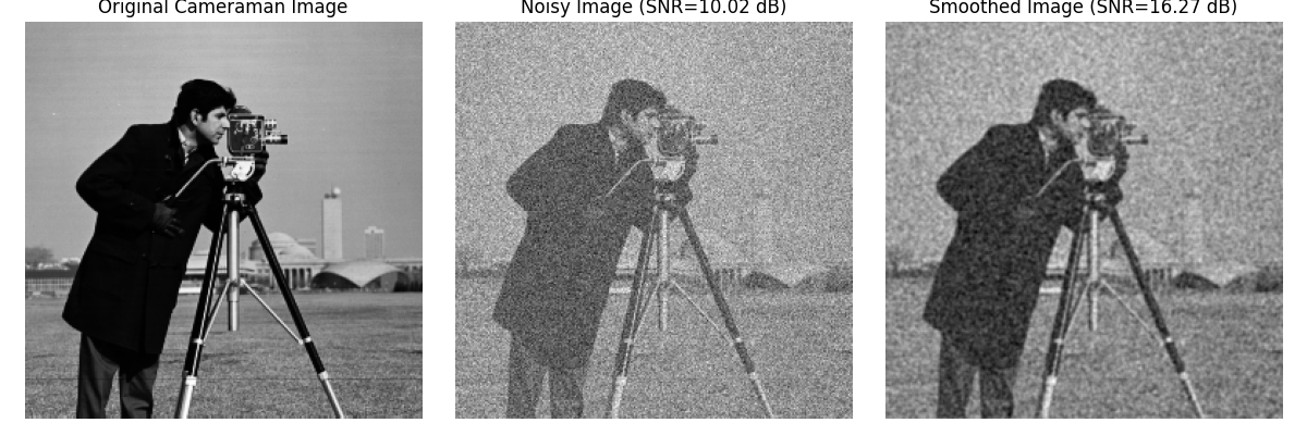 Original Cameraman Image, Noisy Image (SNR=10.02 dB), Smoothed Image (SNR=16.27 dB)