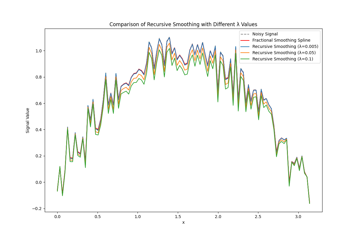 Comparison of Recursive Smoothing with Different λ Values