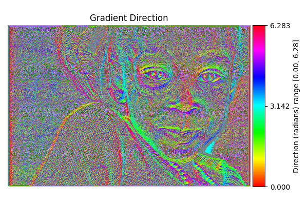 Gradient Direction