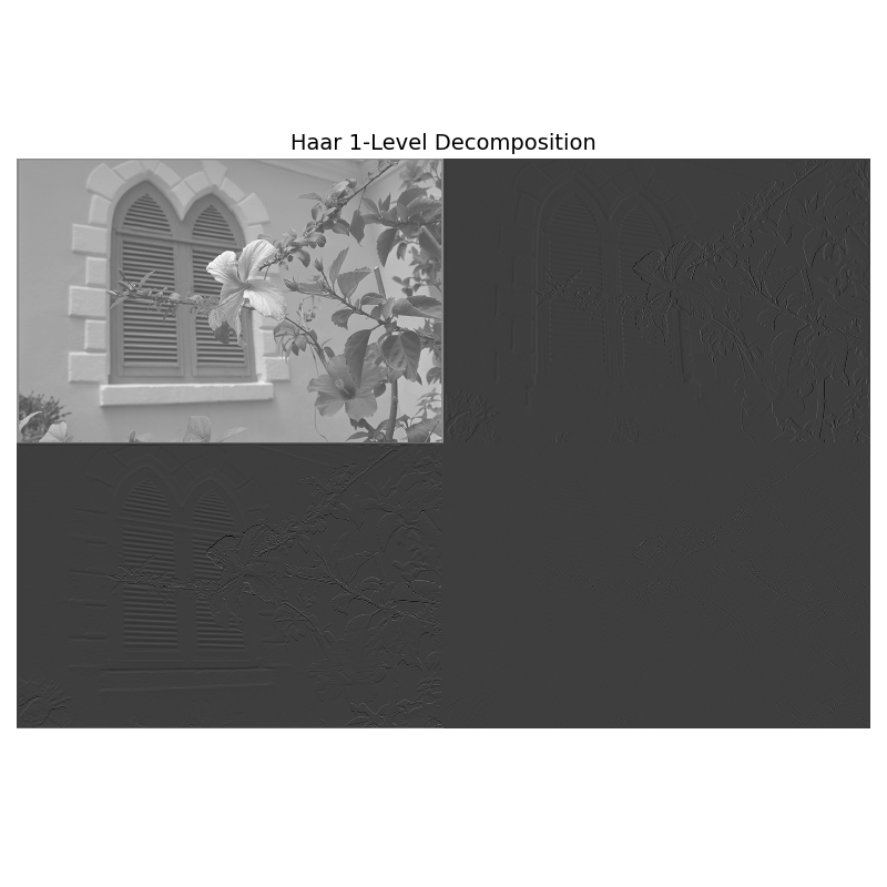 Haar 1-Level Decomposition