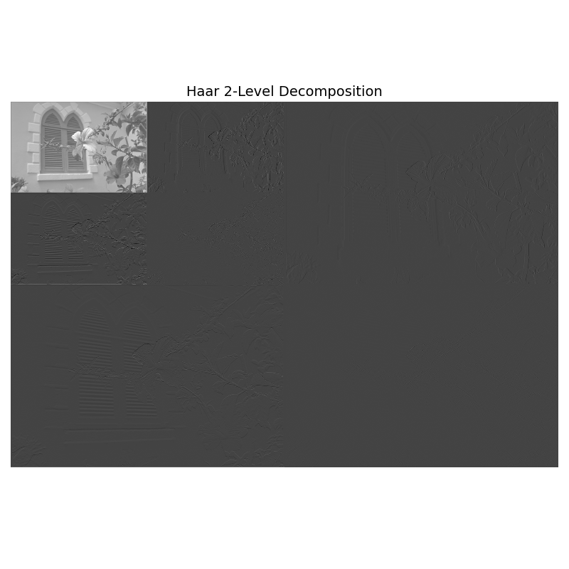 Haar 2-Level Decomposition