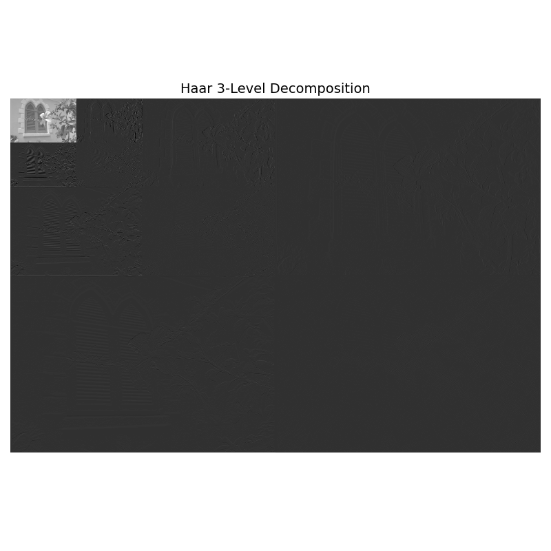 Haar 3-Level Decomposition