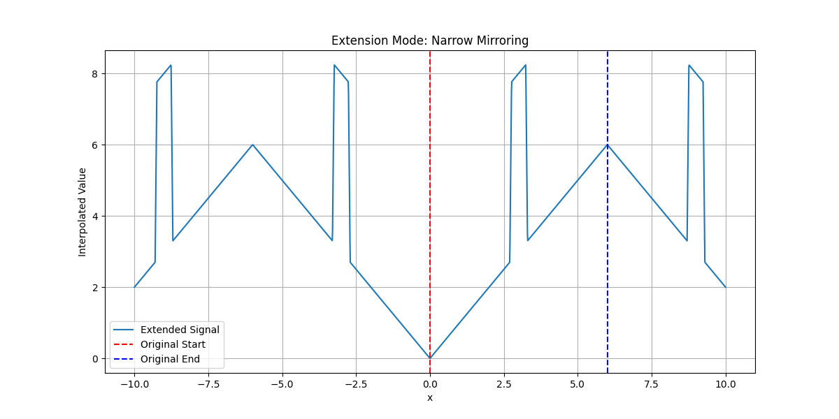 Extension Mode: Narrow Mirroring