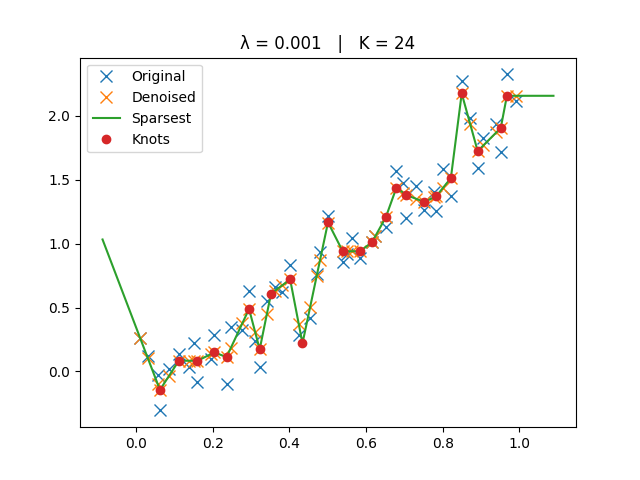 λ = 0.001   |   K = 24
