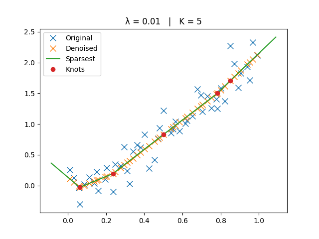 Piecewise-linear regression