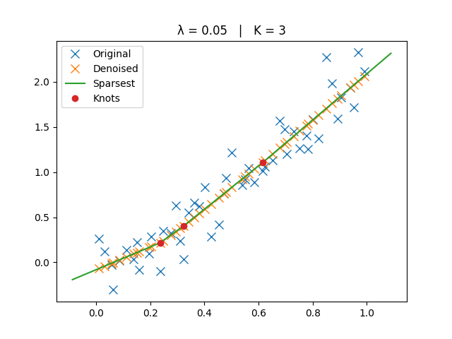 λ = 0.05   |   K = 3