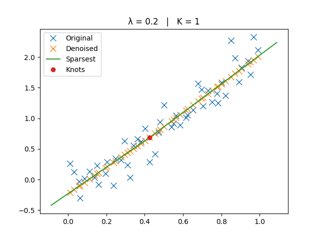λ = 0.2   |   K = 1