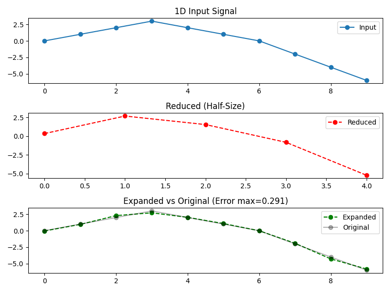 1D Input Signal, Reduced (Half-Size), Expanded vs Original (Error max=0.291)