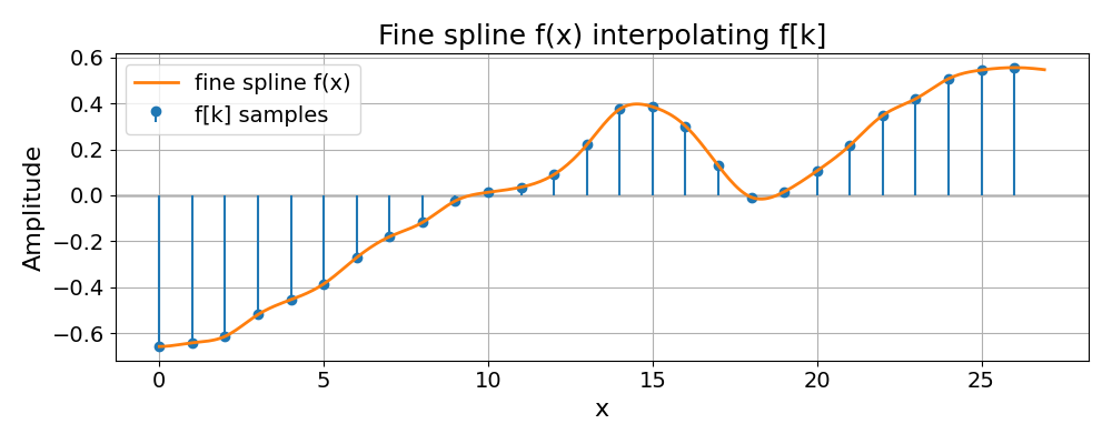 Fine spline f(x) interpolating f[k]