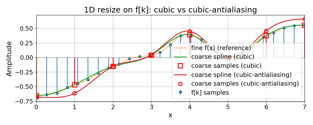 1D resize on f[k]: cubic vs cubic-antialiasing