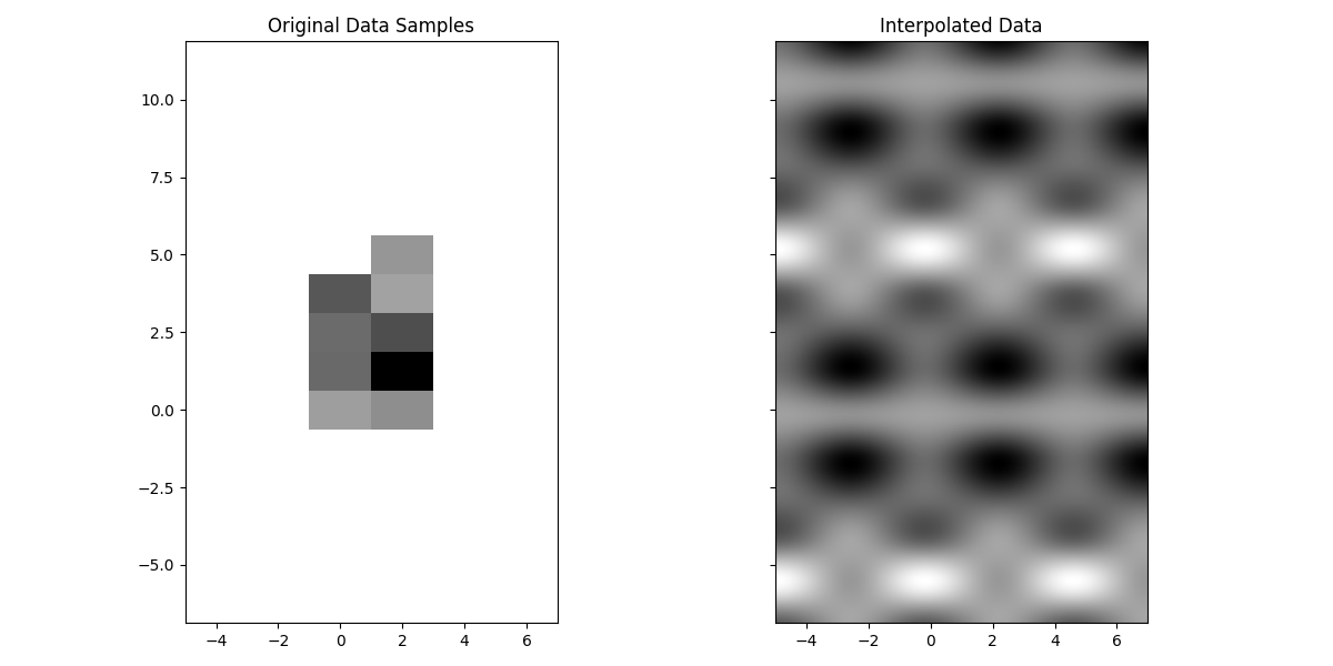 Original Data Samples, Interpolated Data