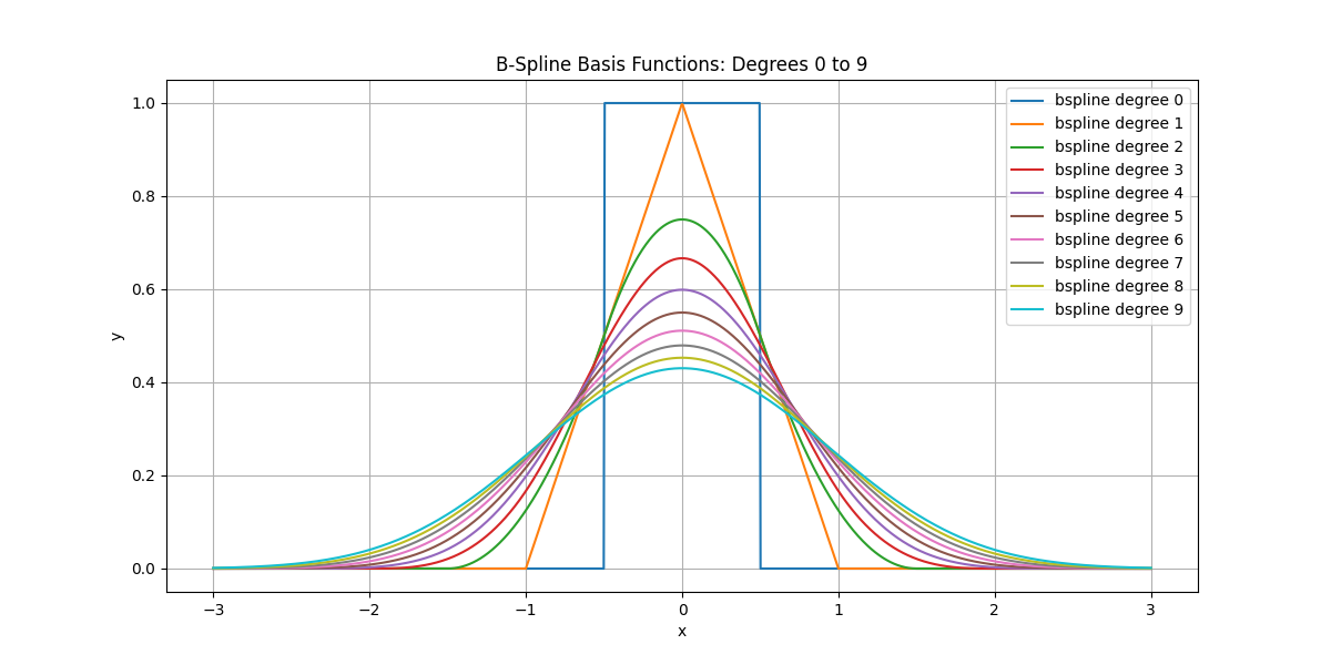 B-Spline Basis Functions: Degrees 0 to 9