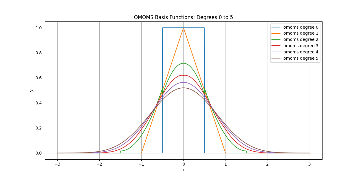 OMOMS Basis Functions: Degrees 0 to 5