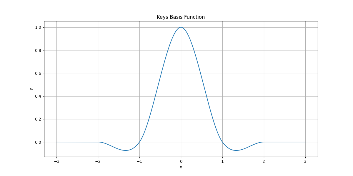 Keys Basis Function