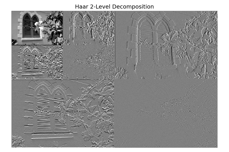 Haar 2-Level Decomposition