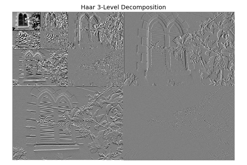 Haar 3-Level Decomposition