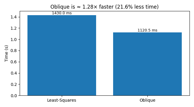 Oblique is ≈ 1.28× faster (21.6% less time)