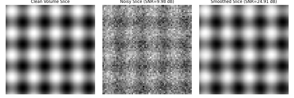 Clean Volume Slice, Noisy Slice (SNR=9.98 dB), Smoothed Slice (SNR=24.91 dB)