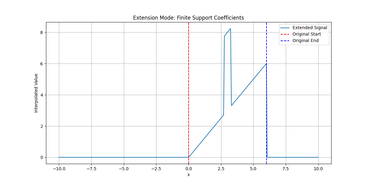 Extension Mode: Finite Support Coefficients