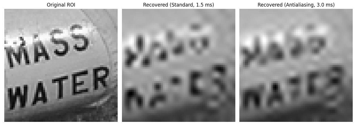 Original ROI, Recovered (Standard, 1.5 ms), Recovered (Antialiasing, 3.0 ms)