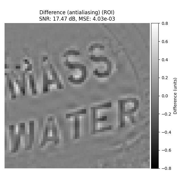 Difference (antialiasing) (ROI) SNR: 17.47 dB, MSE: 4.03e-03