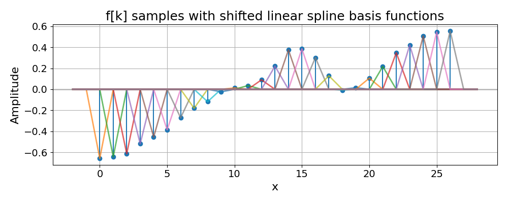 f[k] samples with shifted linear spline basis functions