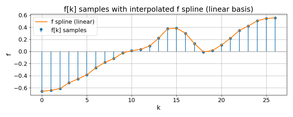 f[k] samples with interpolated f spline (linear basis)