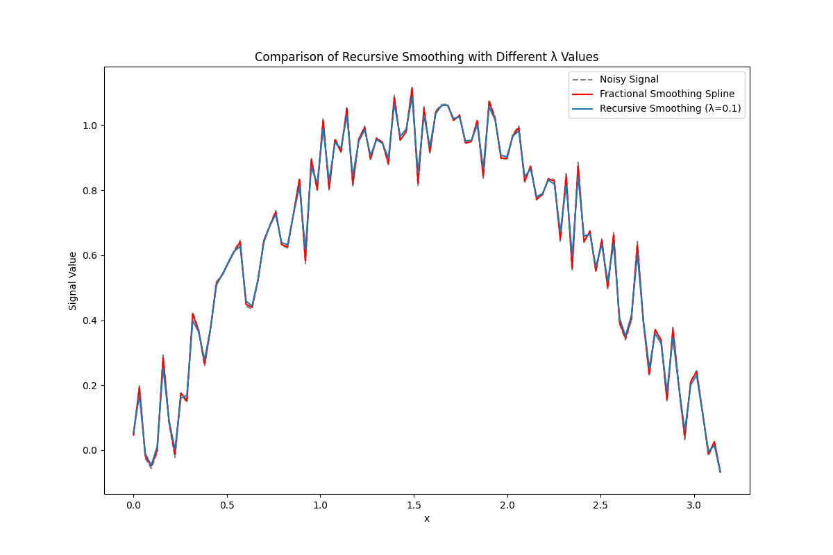 Comparison of Recursive Smoothing with Different λ Values