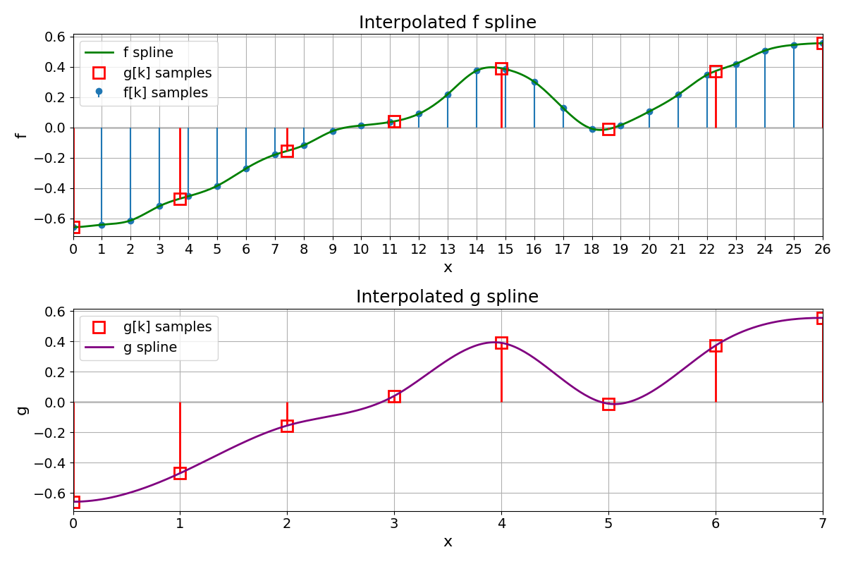 Interpolated f spline, Interpolated g spline