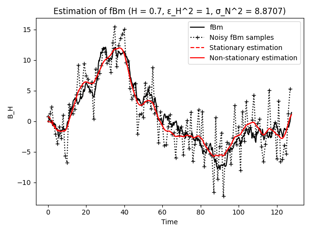 Estimation of fBm (H = 0.7, ε_H^2 = 1, σ_N^2 = 8.8707)