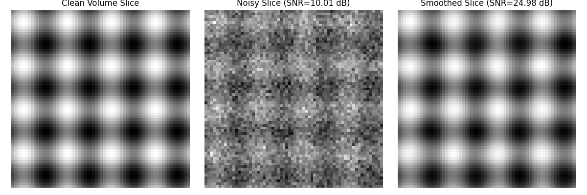 Clean Volume Slice, Noisy Slice (SNR=10.01 dB), Smoothed Slice (SNR=24.98 dB)