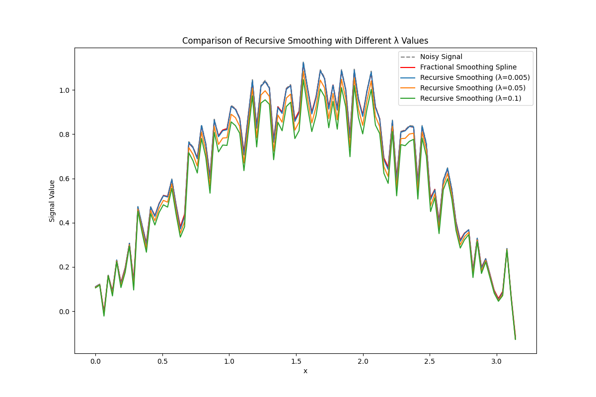 Comparison of Recursive Smoothing with Different λ Values