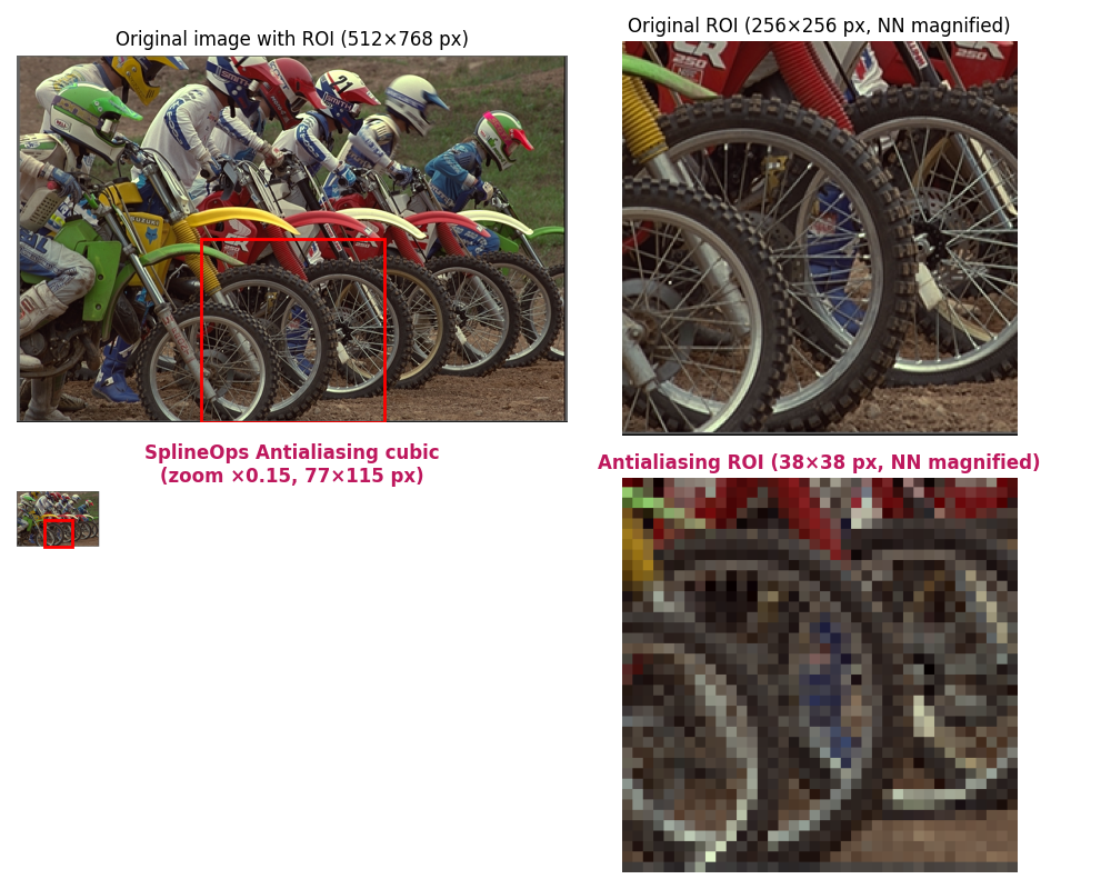 Original image with ROI (512×768 px), Original ROI (256×256 px, NN magnified), SplineOps Antialiasing cubic (zoom ×0.15, 77×115 px), Antialiasing ROI (38×38 px, NN magnified)
